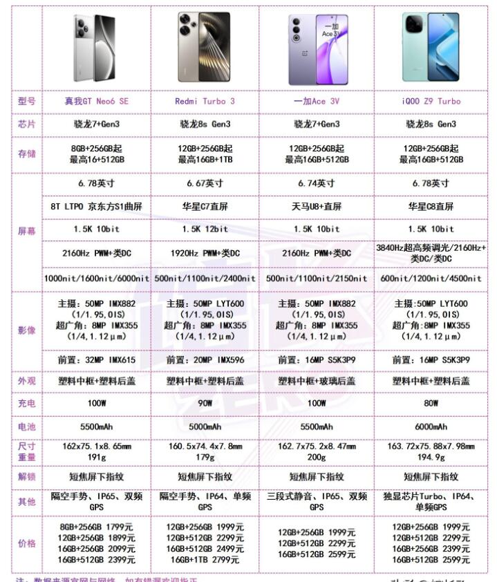 2024中端性能手機(jī)參數(shù)匯總