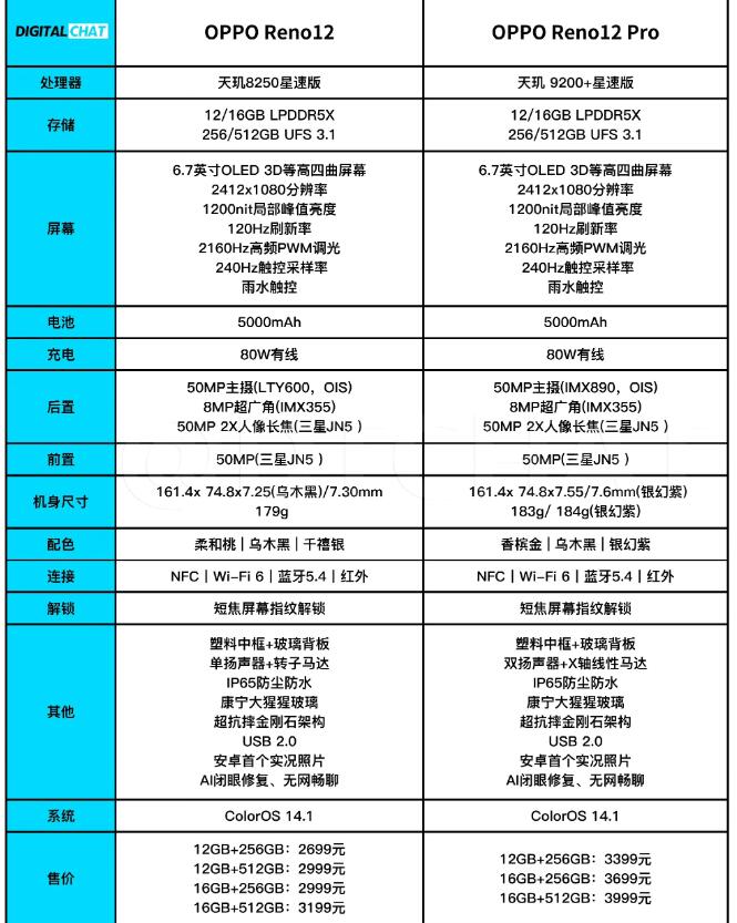 OPPO Reno12系列詳細(xì)參數(shù)對(duì)比