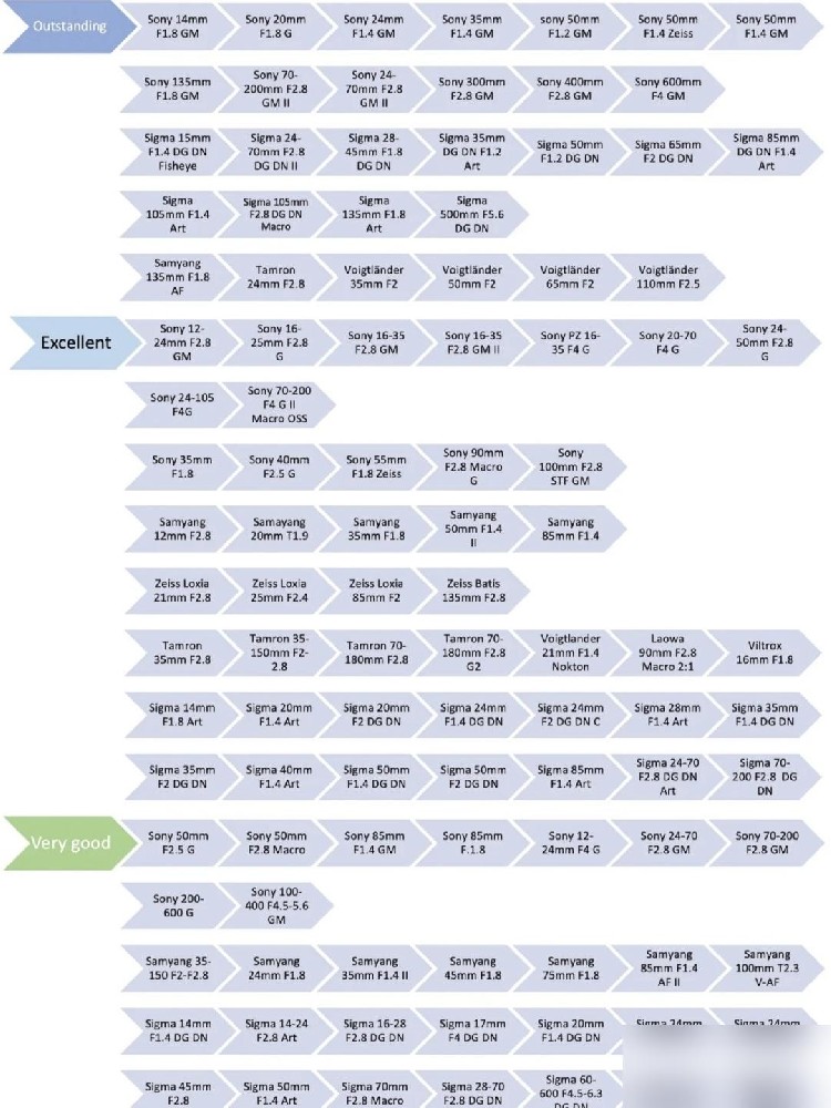 SAB發(fā)布最新權(quán)威索尼鏡頭畫質(zhì)分級排行！