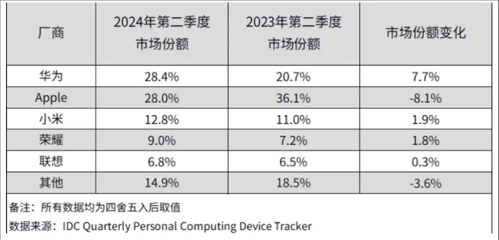 第二季度華為位列中國平板電腦市場份額第一