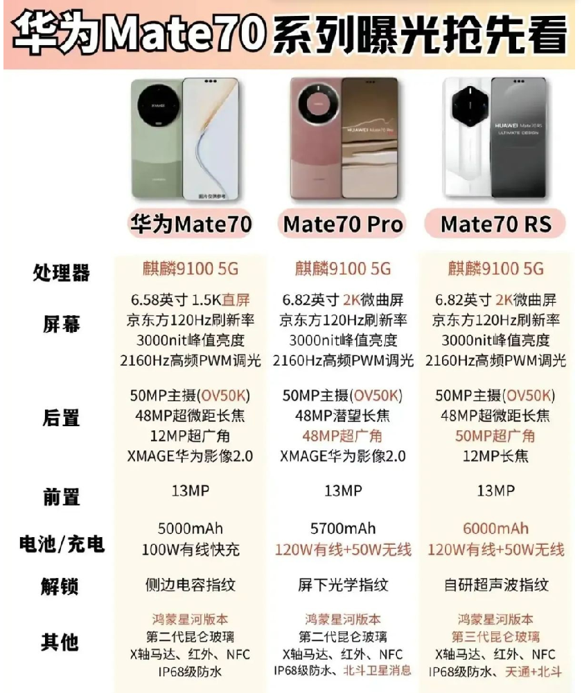 看到華為Mate70的這個(gè)配置，你還會(huì)考慮蘋果手機(jī)嗎